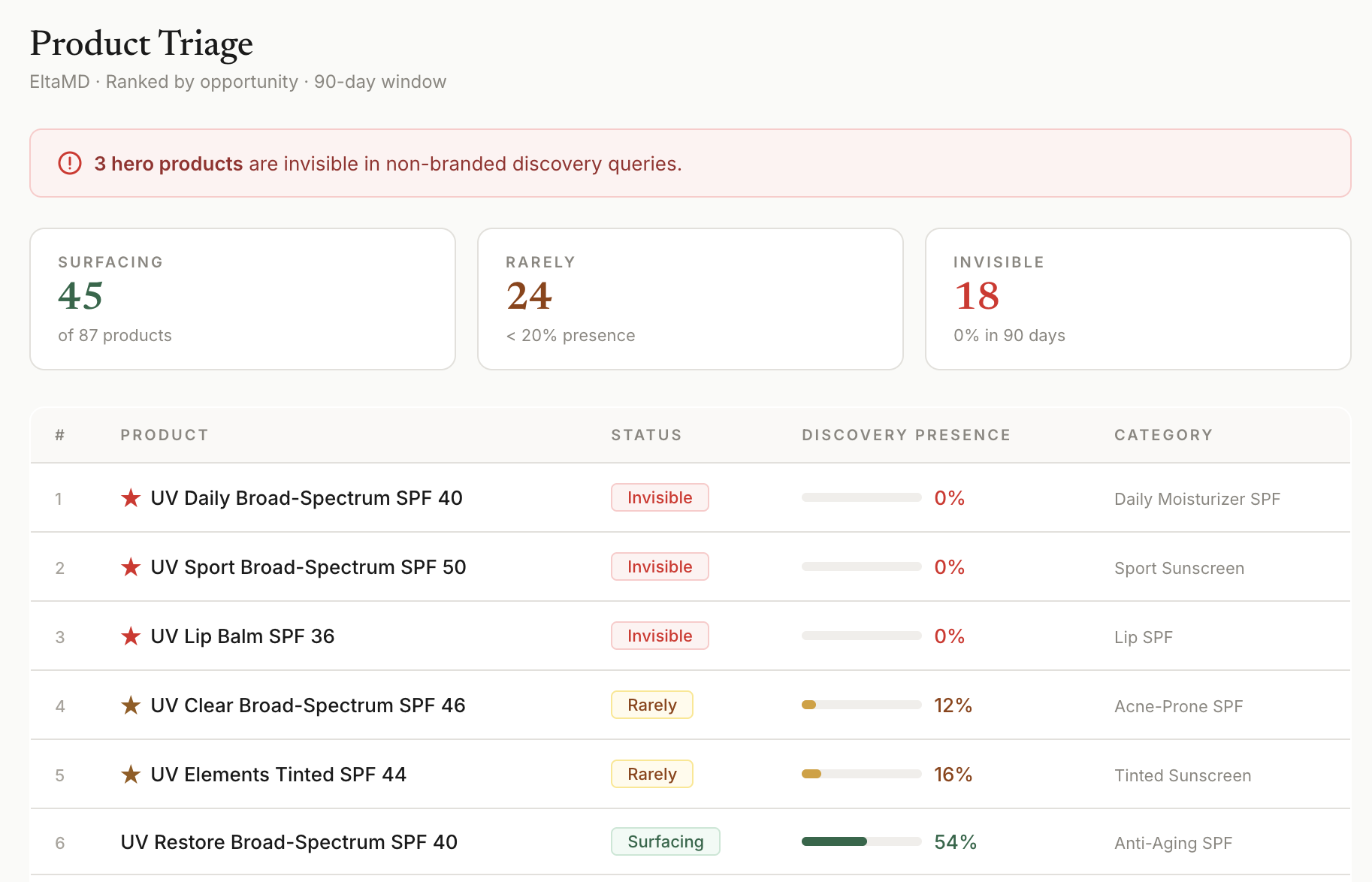 Trace product triage view showing SKU-level visibility and opportunity ranking